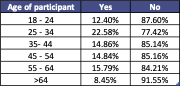 A table showing the age breakdown of whether people are aware of CRE