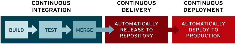 A continuous integration/continuous development workflow