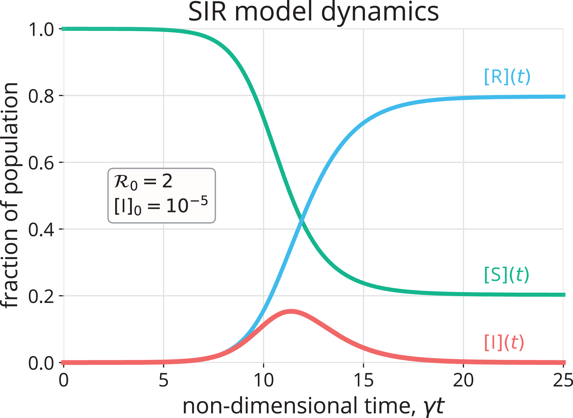 A graph of the SIR model over time. Image source: [2]