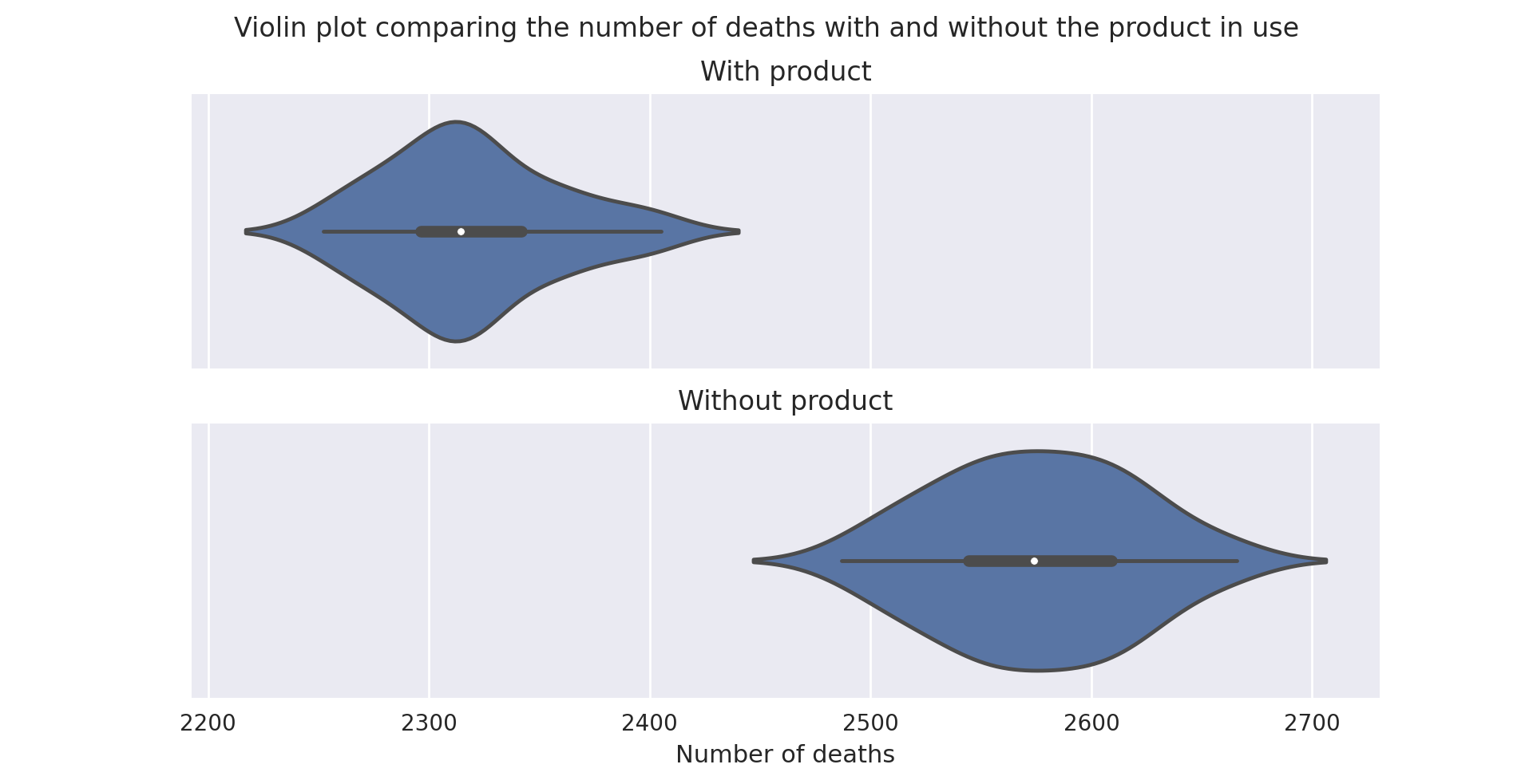 A violin plot of the distribution of the total number of deaths over a full run (i.e. till no people are infected) of the model with the validated parameters (discussed below)