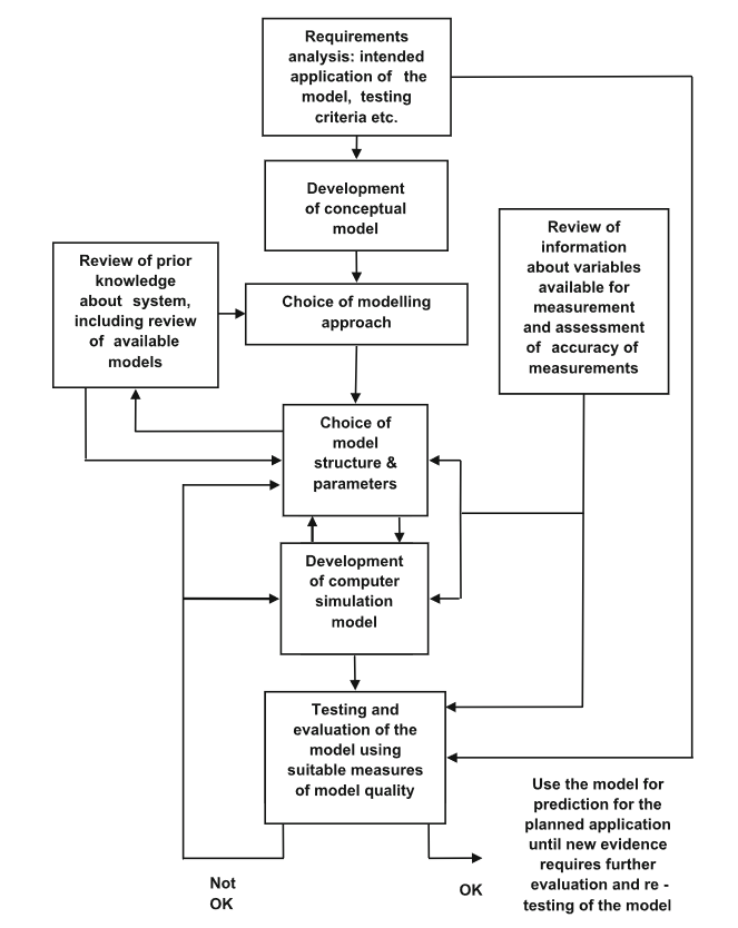 A block diagram of steps in model design