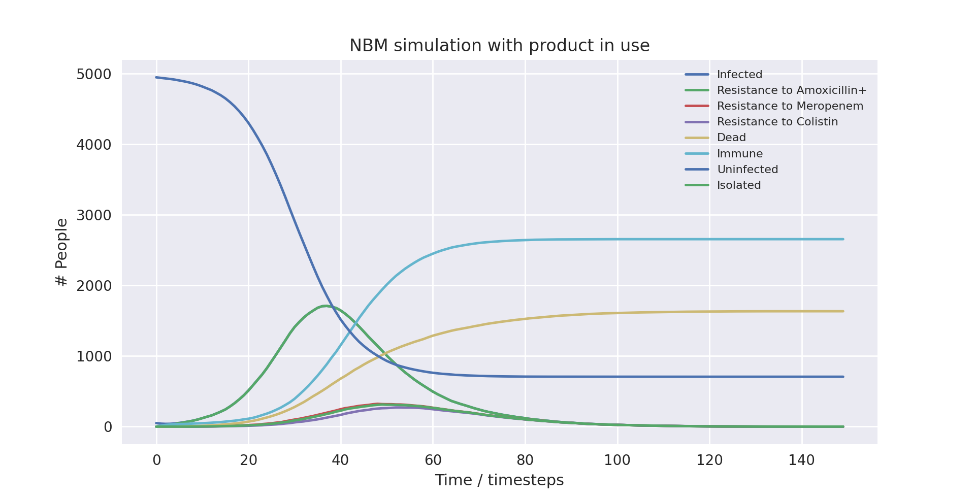 NBM average simulation without product in use graph