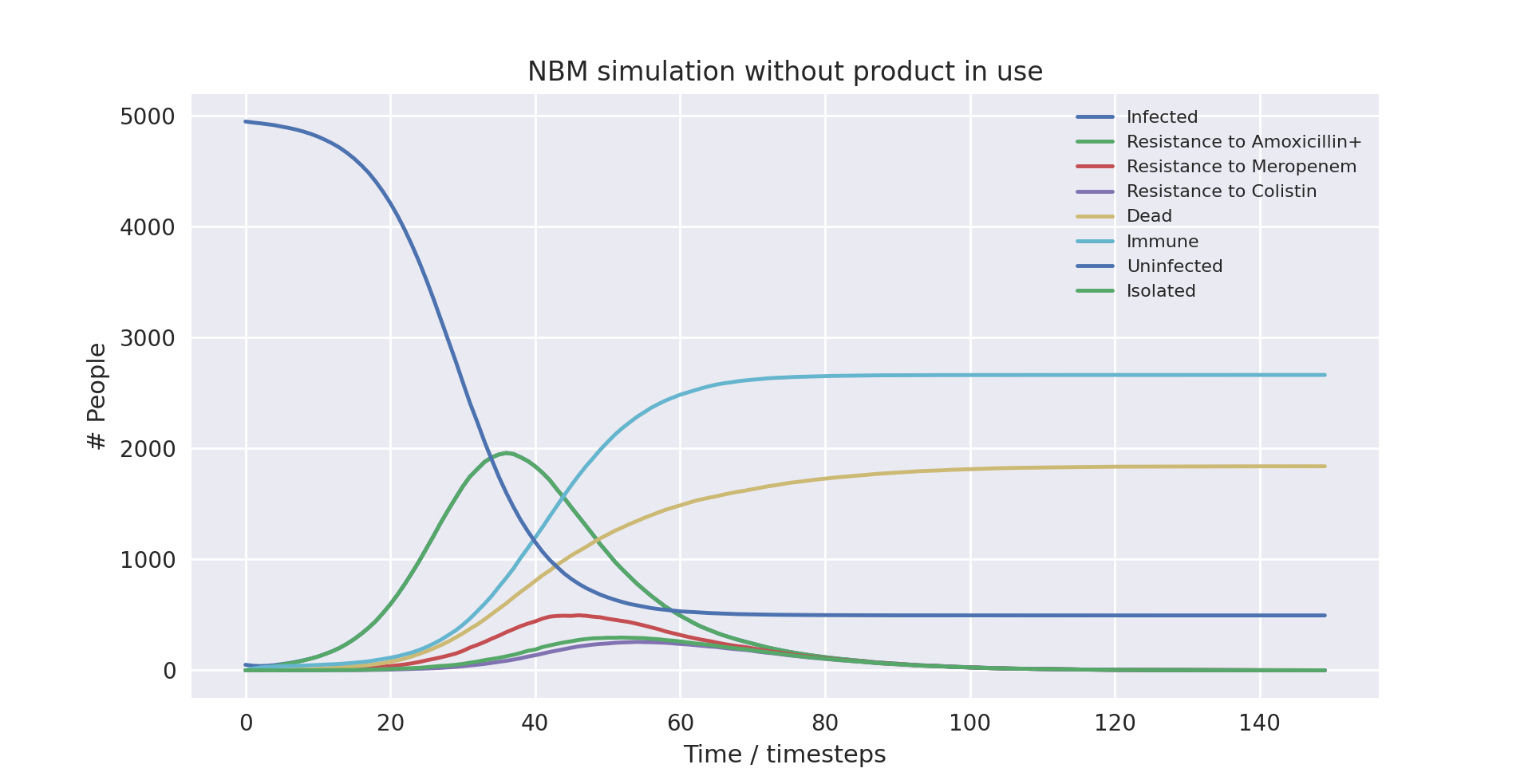 NBM average simulation with the product in use graph