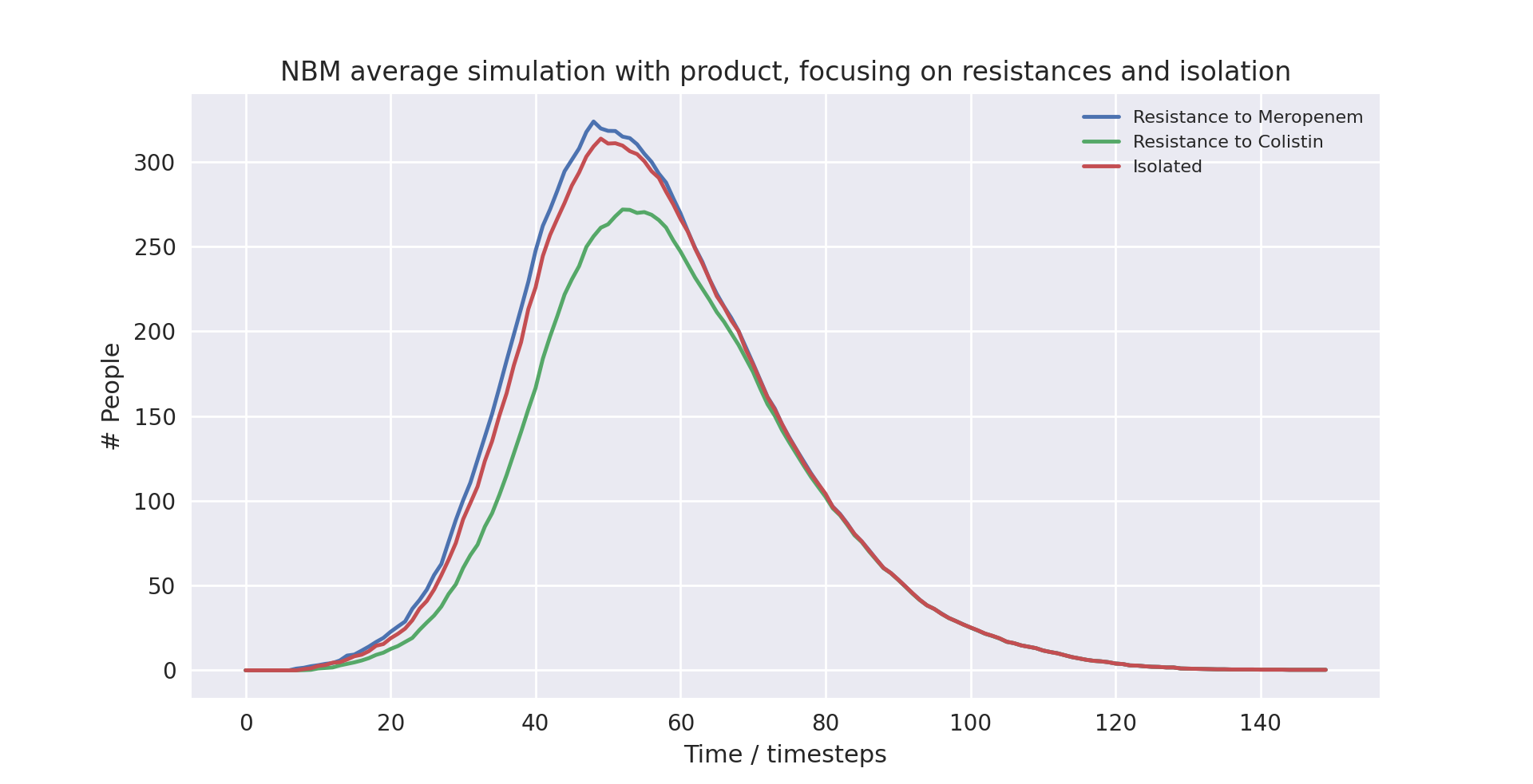 NBM average simulation without product in use, focusing on resistances and isolation graph