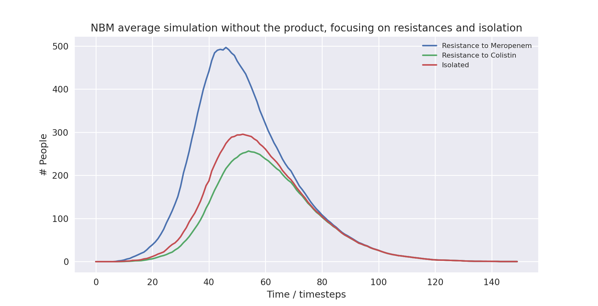 NBM average simulation with the product in use, focusing on resistances and isolation graph