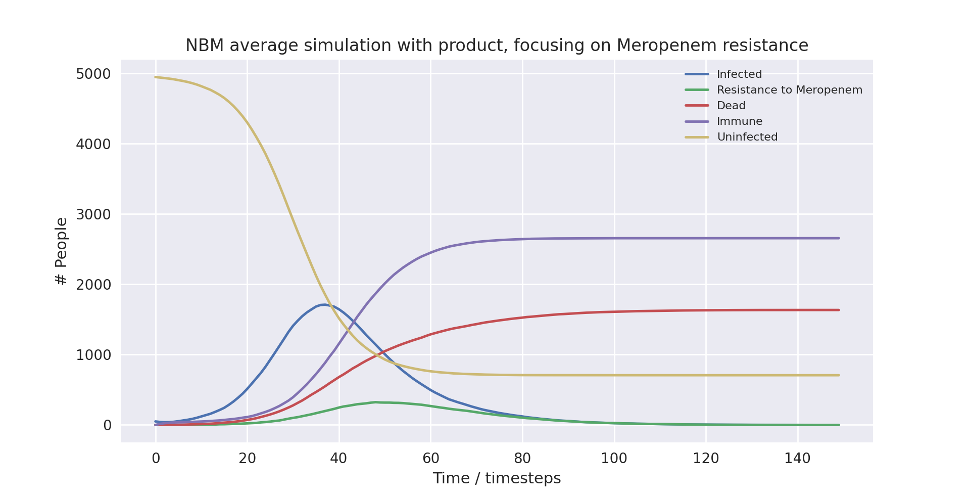 NBM average simulation (population=5000) with product, focusing on Meropenem resistance graph