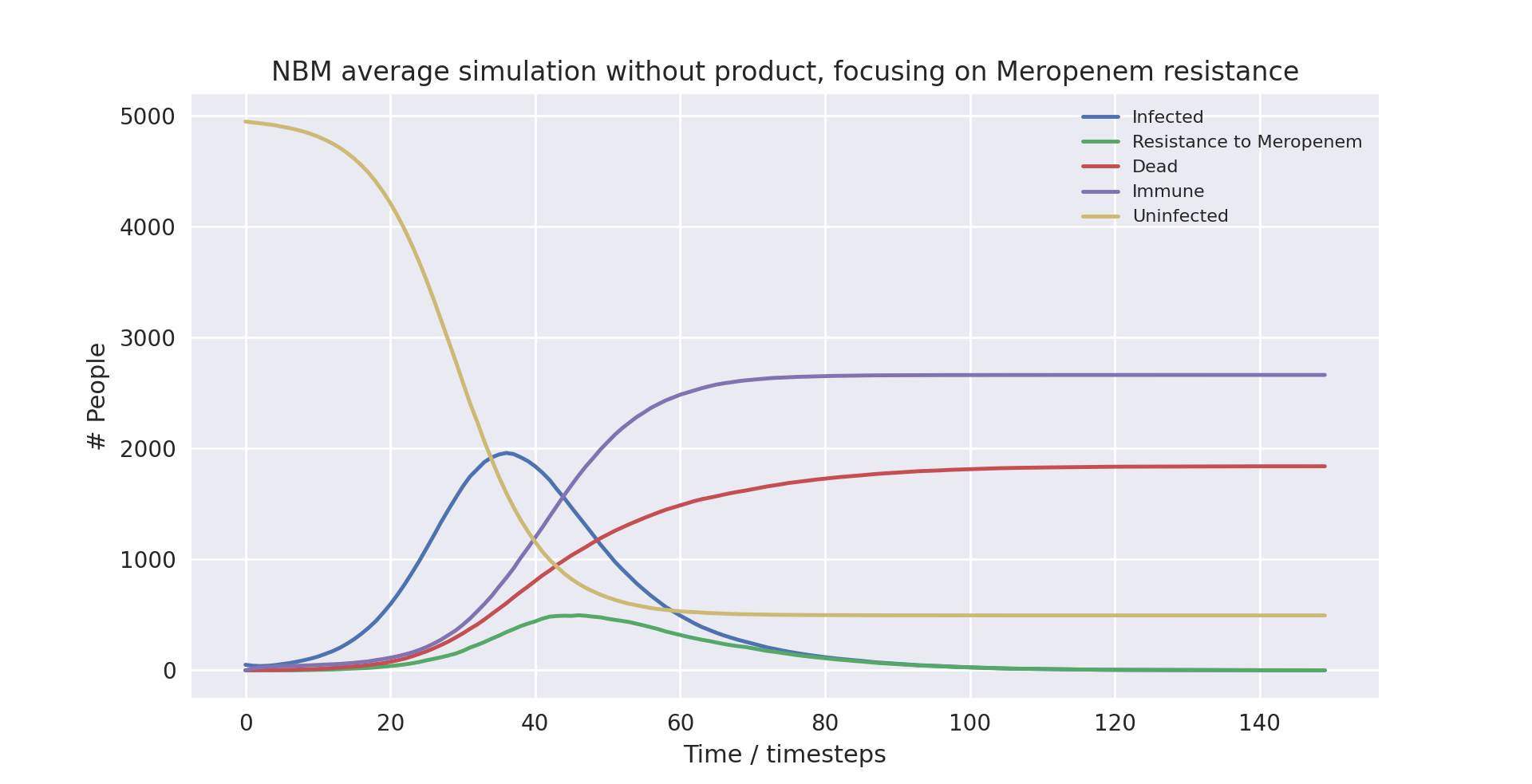 NBM average simulation (population=5000) without product, focusing on Meropenem resistance graph