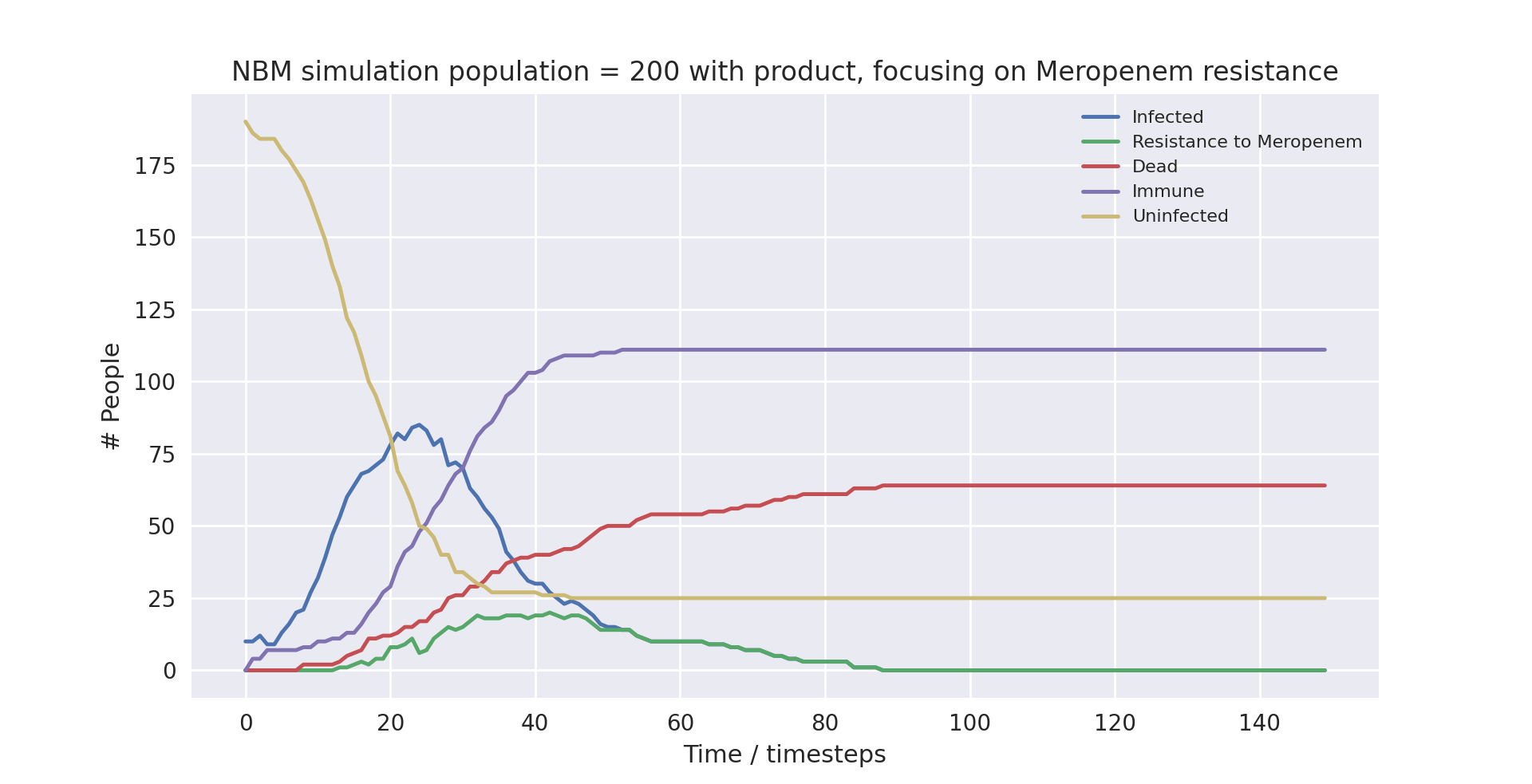 NBM average simulation (population=200) with product, focusing on Meropenem resistance graph