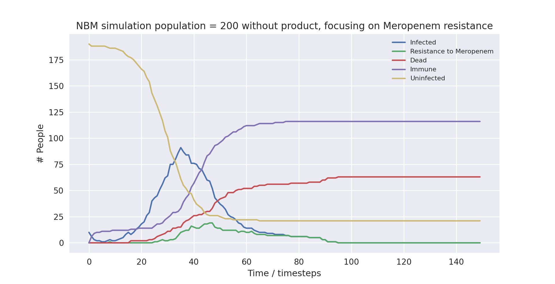 NBM average simulation (population=200) without product, focusing on Meropenem resistance graph