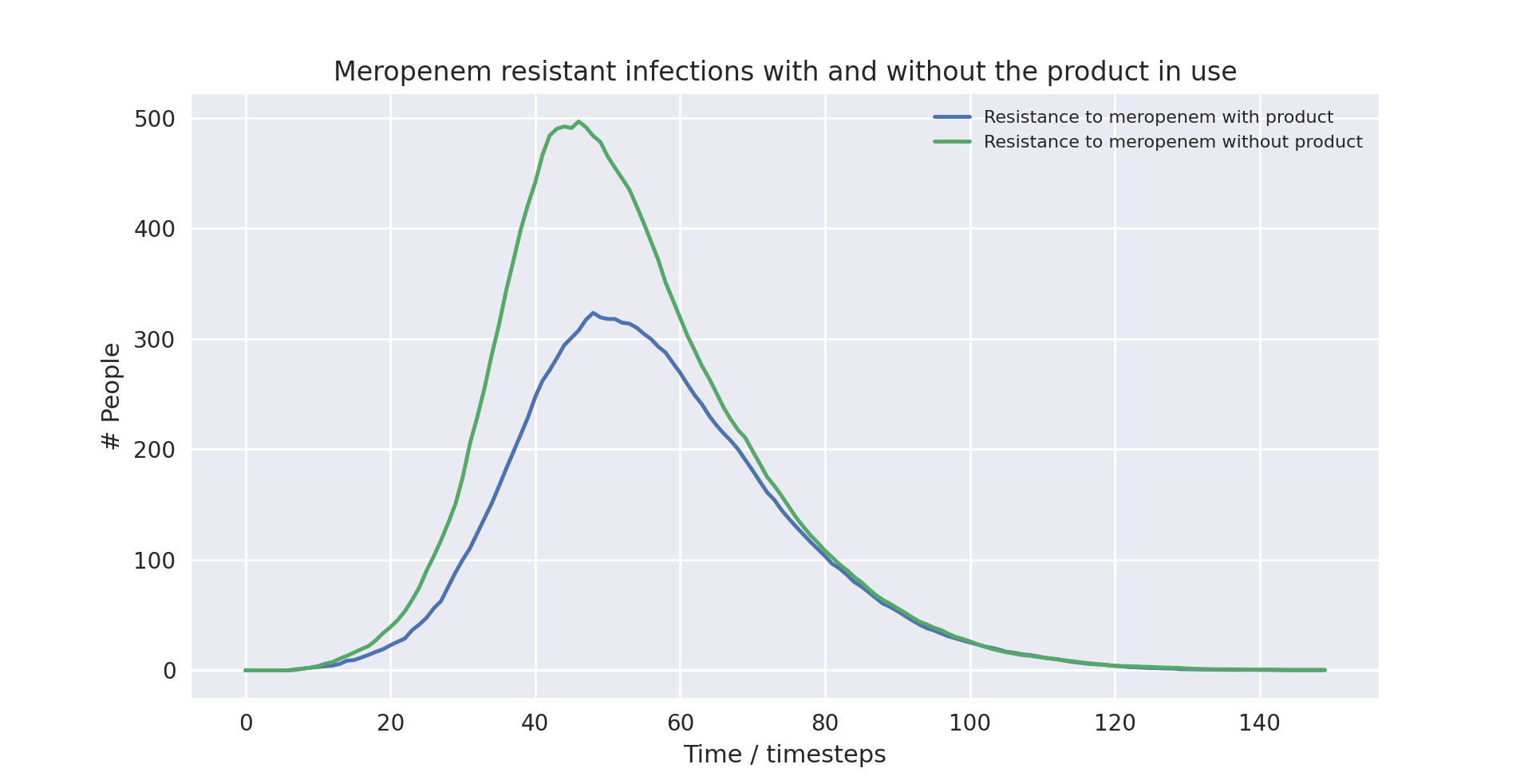 A line plot of the total number of deaths over a full run (i.e. till no people are infected) of the model with the validated parameters (discussed below)