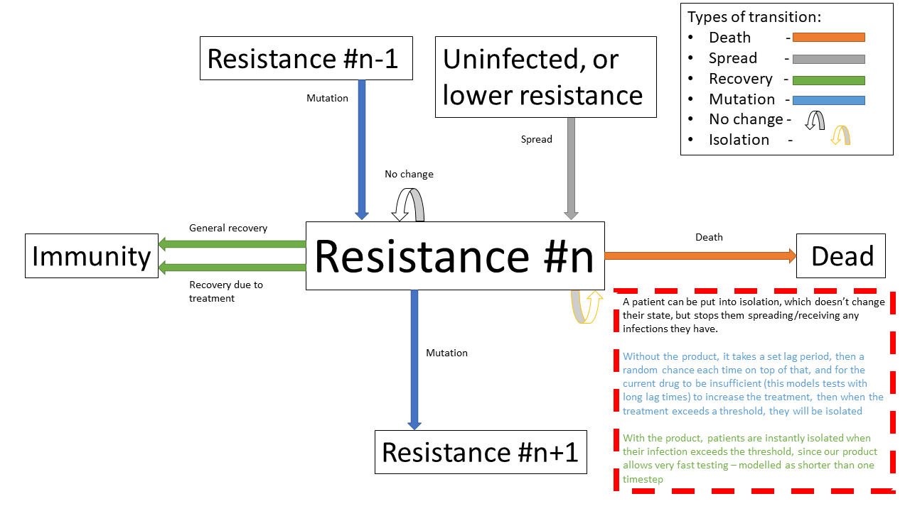 The same specified diagram used above, with additional information about the isolation step to elucidate it