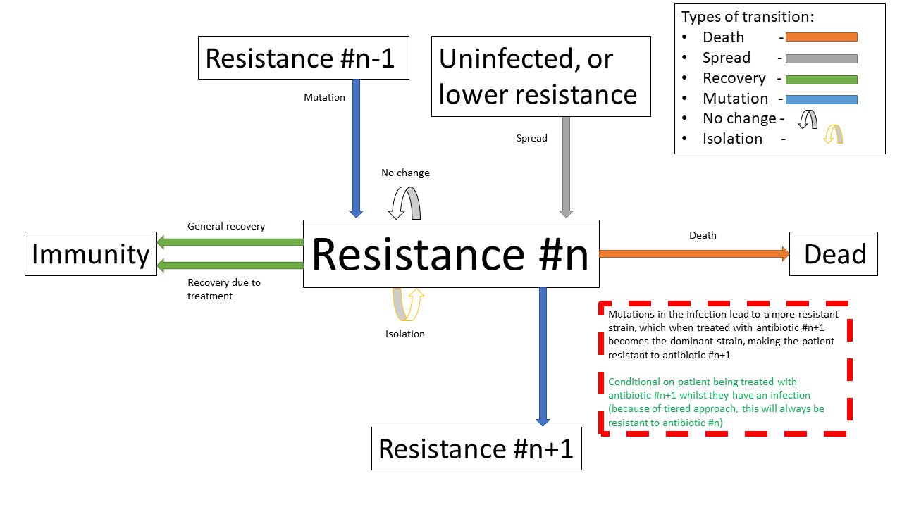 The same specified diagram used above, with additional information about the mutation step to elucidate it