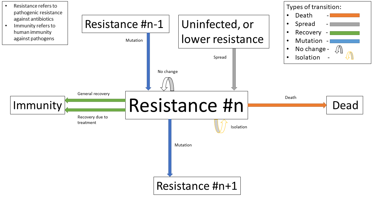 A state transition diagram of a person