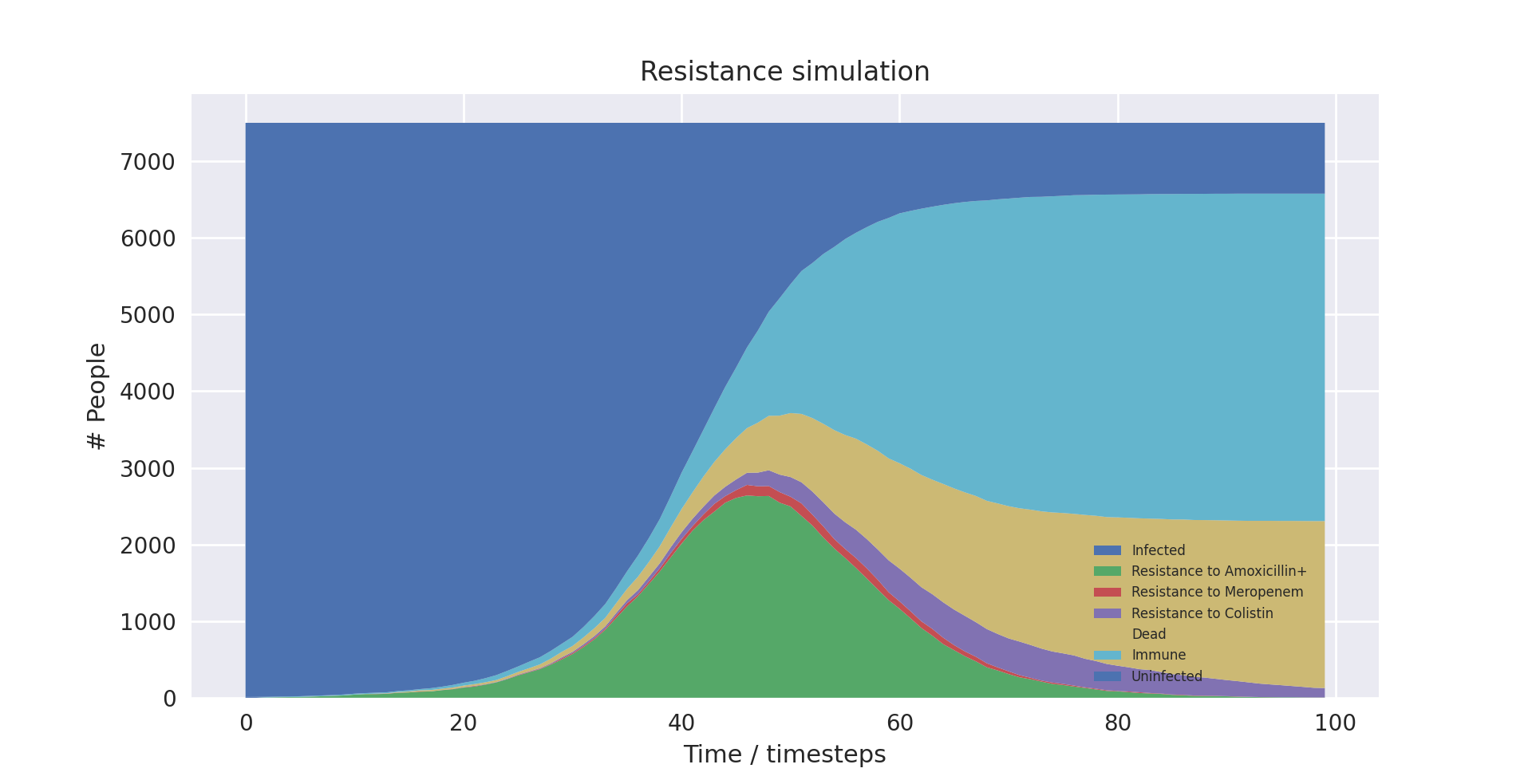 A stack plot showing the S-curve shape